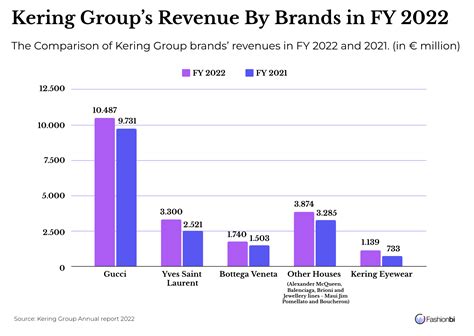 kering ysl financial data|kering net worth 2023.